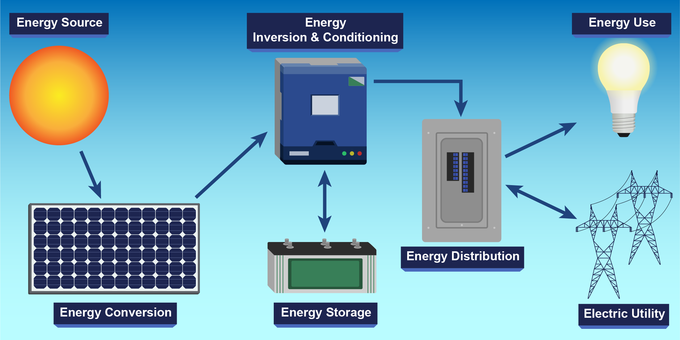 https://renergyinfo.com/5-free-solar-energy-courses-to-boost-your-carrier-by-energy-swaraj/